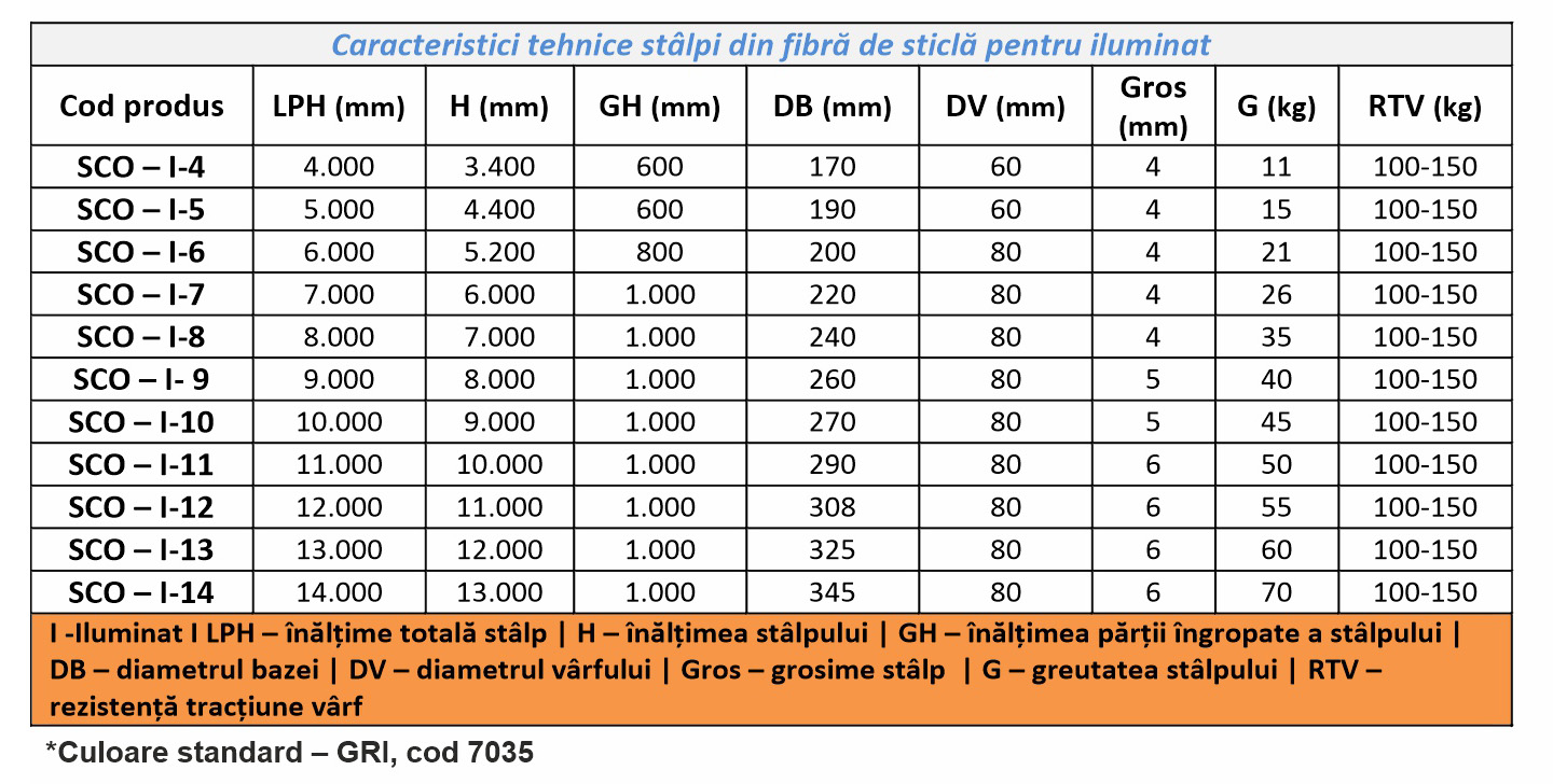 Caracteristici stalpi iluminat